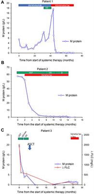 Effective venetoclax-based treatment in relapsed/refractory multiple myeloma patients with translocation t(6;14)